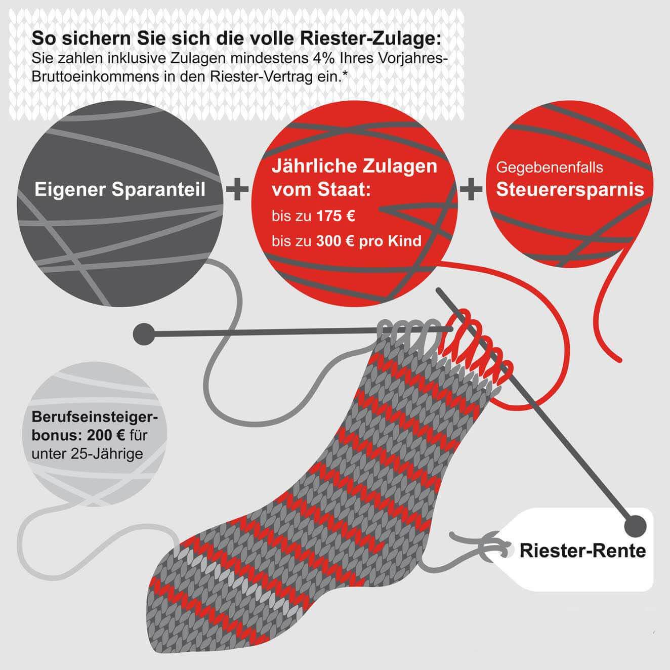 Infografik Riester-Zulage